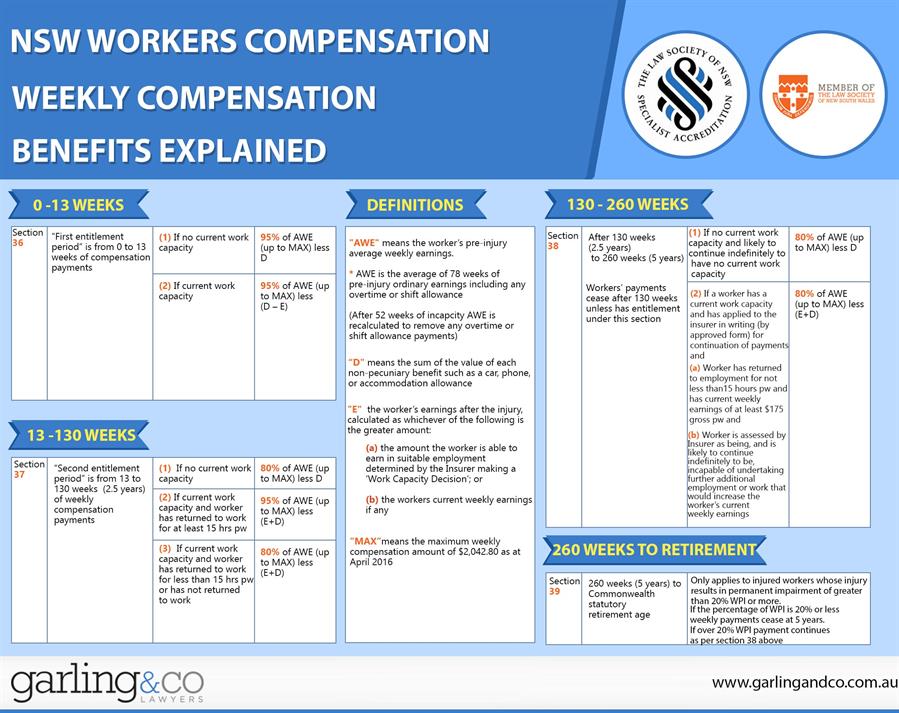 Nsw workers compensation weekly compensation benefits explained.