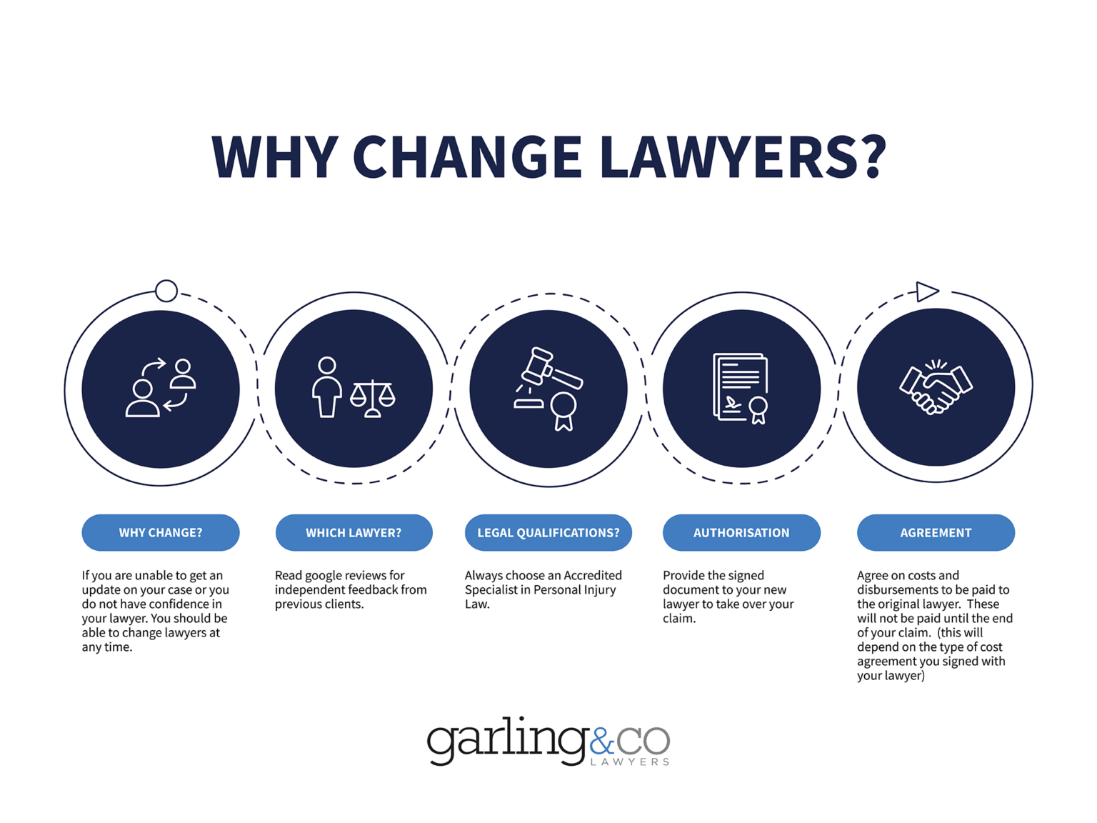 Can I change lawyers during my claim? Garling & Co Lawyers